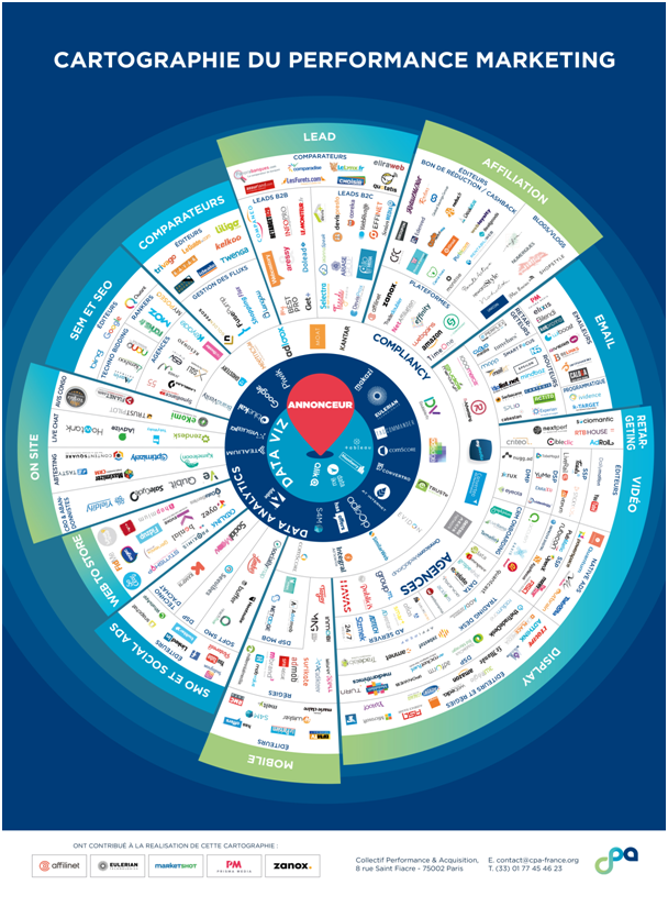 Cartographie des outils en ligne de performance marketing